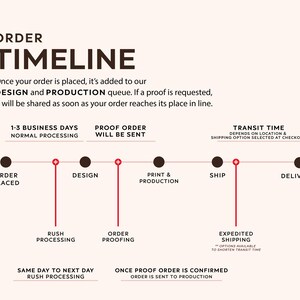 May include: An order timeline infographic with dark brown text on a light background. It outlines steps from order placed to delivered, including design, print, and production phases, with markers for rush processing and expedited shipping options.