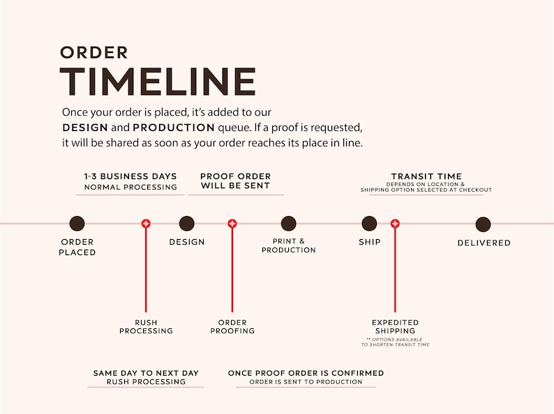 May include: An order timeline infographic with dark brown text on a light background. It outlines steps from order placed to delivered, including design, print, and production phases, with markers for rush processing and expedited shipping options.