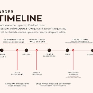 May include: An order timeline graphic with the title "ORDER TIMELINE". The graphic shows the steps from order placement to delivery, including design, print, and shipping. Text indicates normal processing takes 1-3 business days.