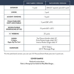 May include: A sewing pattern with material requirements for a patchwork project. The chart lists fabric needs for exterior, lining, accent, foam stabilizer, interfacing, webbing, zipper, and hardware. Includes measurements in cm and metres. The pattern is by Fran Gulick.