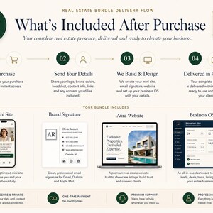 Może przedstawiać: Infografika zatytułowana Real Estate Bundle Delivery Flow, szczeg&oacute;łowo opisująca czteroetapowy proces od zakupu do dostawy. Przedstawia mini stronę, podpis e-mail, stronę internetową oraz pulpit nawigacyjny dla firm.
