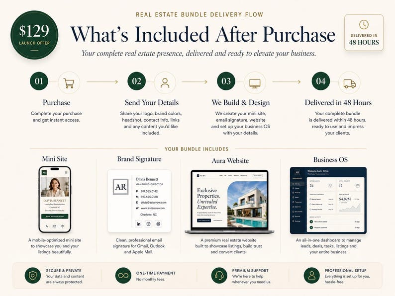 Może przedstawiać: Infografika zatytułowana Real Estate Bundle Delivery Flow, szczeg&oacute;łowo opisująca czteroetapowy proces od zakupu do dostawy. Przedstawia mini stronę, podpis e-mail, stronę internetową oraz pulpit nawigacyjny dla firm.