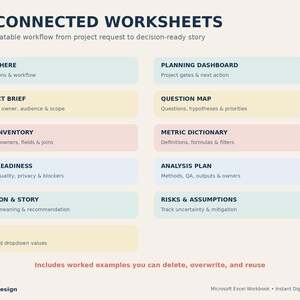 Puede incluir: Un documento digital titulado 11 CONNECTED WORKSHEETS que presenta un flujo de trabajo desde la solicitud del proyecto hasta una historia lista para la toma de decisiones. Enumera once secciones, incluyendo Start Here, Planning Dashboard, Project Brief, Question Map, Data Inventory, Metric Dictionary, Data Readiness, Analysis Plan, Decision & Story, Risks & Assumptions y Lists, con una nota que indica que incluye ejemplos.