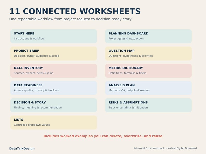 Puede incluir: Un documento digital titulado 11 CONNECTED WORKSHEETS que presenta un flujo de trabajo desde la solicitud del proyecto hasta una historia lista para la toma de decisiones. Enumera once secciones, incluyendo Start Here, Planning Dashboard, Project Brief, Question Map, Data Inventory, Metric Dictionary, Data Readiness, Analysis Plan, Decision & Story, Risks & Assumptions y Lists, con una nota que indica que incluye ejemplos.