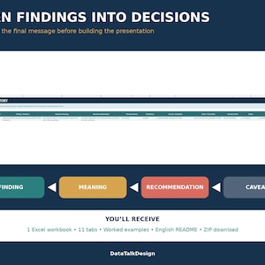 Puede incluir: Una plantilla digital titulada TURN FINDINGS INTO DECISIONS con fondo azul oscuro. Incluye una secci&oacute;n de hoja de c&aacute;lculo etiquetada DECISION & STORY, cuatro cajas de colores etiquetadas FINDING, MEANING, RECOMMENDATION y CAVEAT, y un recuadro blanco que enumera 1 libro de Excel, 11 pesta&ntilde;as, ejemplos, README en ingl&eacute;s y descarga ZIP.