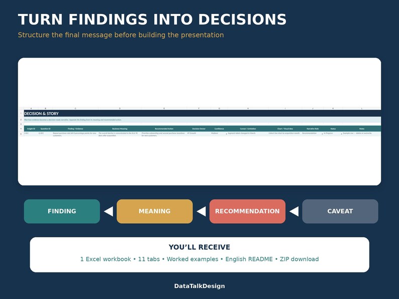 Puede incluir: Una plantilla digital titulada TURN FINDINGS INTO DECISIONS con fondo azul oscuro. Incluye una secci&oacute;n de hoja de c&aacute;lculo etiquetada DECISION & STORY, cuatro cajas de colores etiquetadas FINDING, MEANING, RECOMMENDATION y CAVEAT, y un recuadro blanco que enumera 1 libro de Excel, 11 pesta&ntilde;as, ejemplos, README en ingl&eacute;s y descarga ZIP.