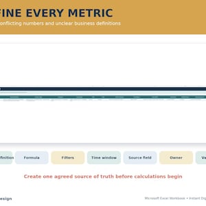Puede incluir: Una plantilla de libro de Microsoft Excel digital titulada DEFINE EVERY METRIC. El dise&ntilde;o presenta una fila de encabezado azul oscuro etiquetada como METRIC DICTIONARY con columnas para definici&oacute;n de negocio, f&oacute;rmula, filtros, ventana de tiempo, campo de origen, propietario y estado de validaci&oacute;n. El dise&ntilde;o incluye una banda superior de color amarillo mostaza y un &aacute;rea central blanca para la entrada de datos, con la marca DataTalkDesign en la parte inferior.