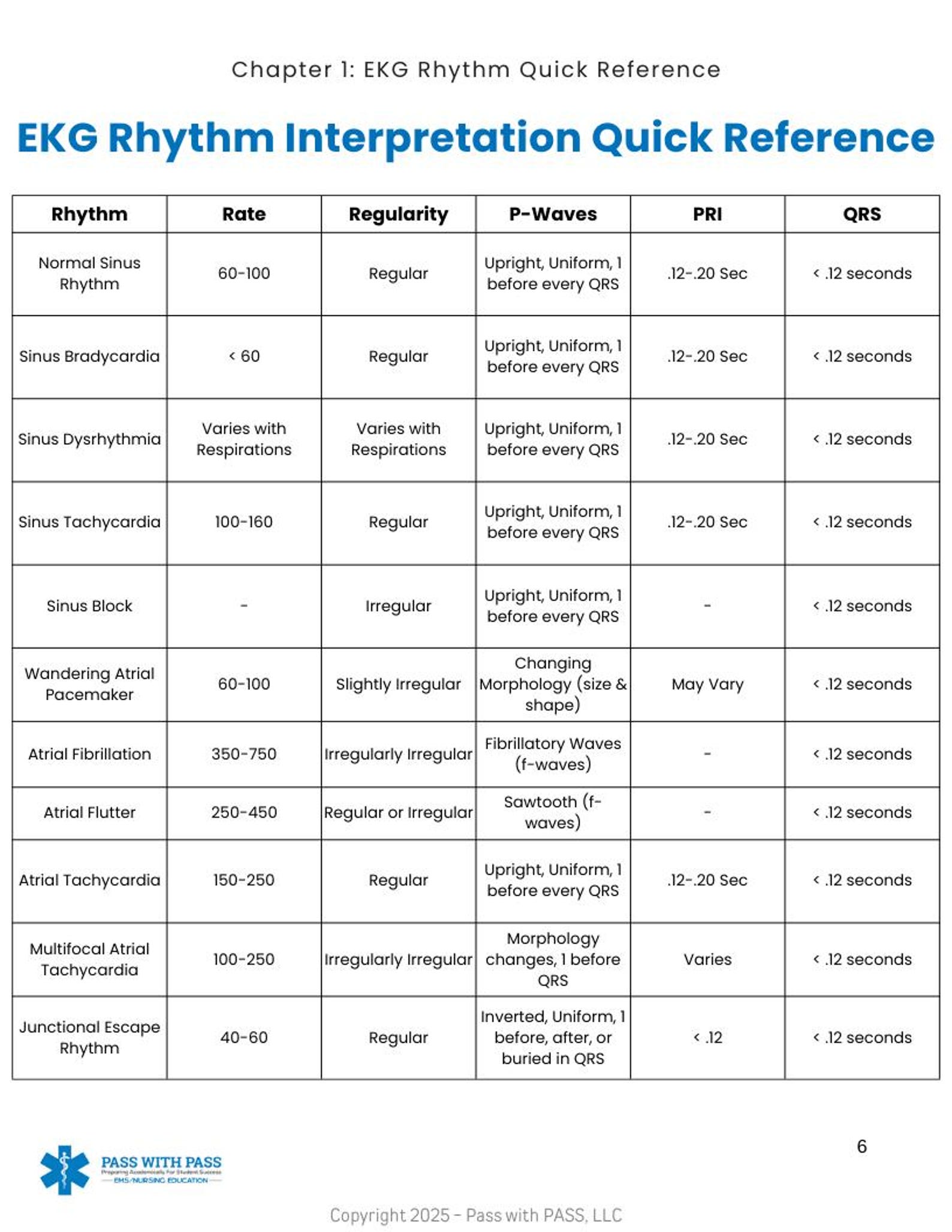 ACLS Algorithm Cheat Sheets (based on AHA 2020 ACLS Updates/algorithms ...