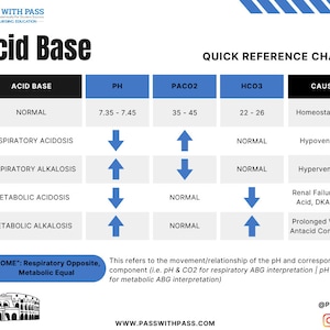 May include: A chart titled "Acid Base Quick Reference Chart" with the headings "Acid Base", "PH", "PACO2", "HCO3", and "Causes". The chart shows the normal ranges and causes of respiratory acidosis, respiratory alkalosis, metabolic acidosis, and metabolic alkalosis.