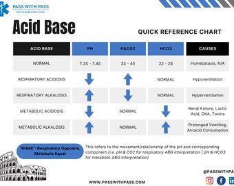 Acid Base Chart (ABGs)