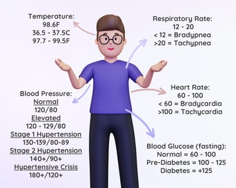 May include: An infographic illustration of a cartoon person with common adult vital signs, including temperature, respiratory rate, blood pressure, heart rate, and blood glucose levels. The infographic includes normal ranges and abnormal ranges for each vital sign.