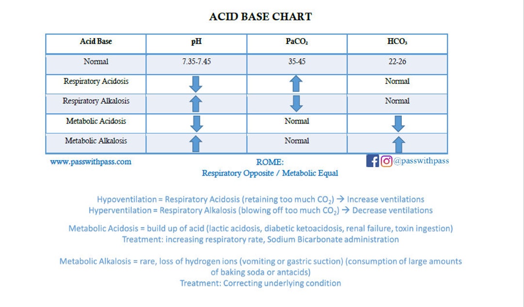 Acid Base Chart abgs Etsy