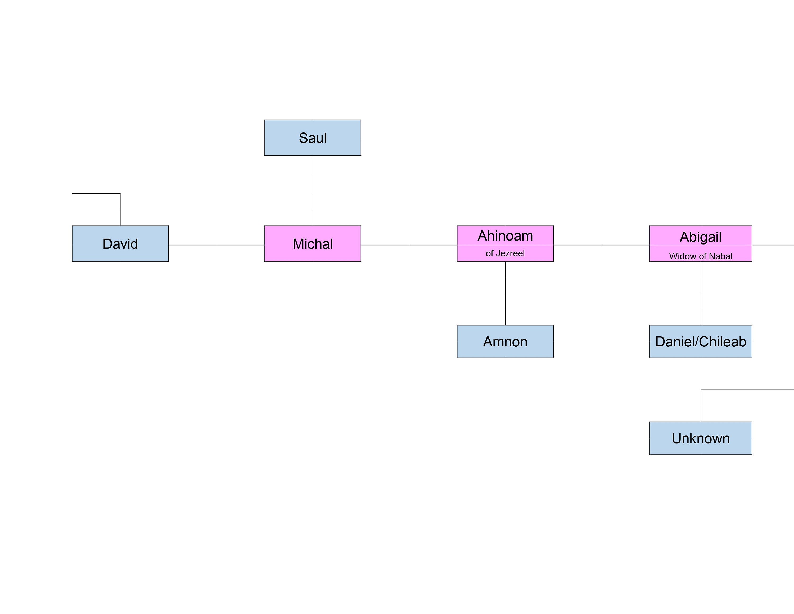 árbol Genealógico Del Antiguo Testamento Del Rey David