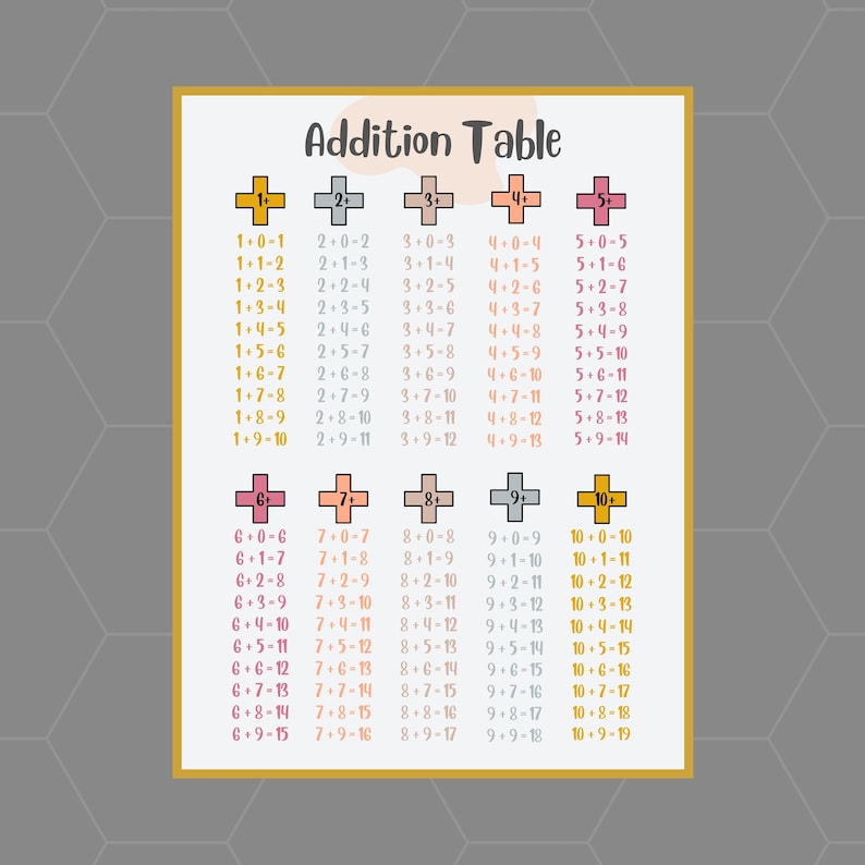 Multiplication Table Addition Poster Subtraction Chart - Etsy
