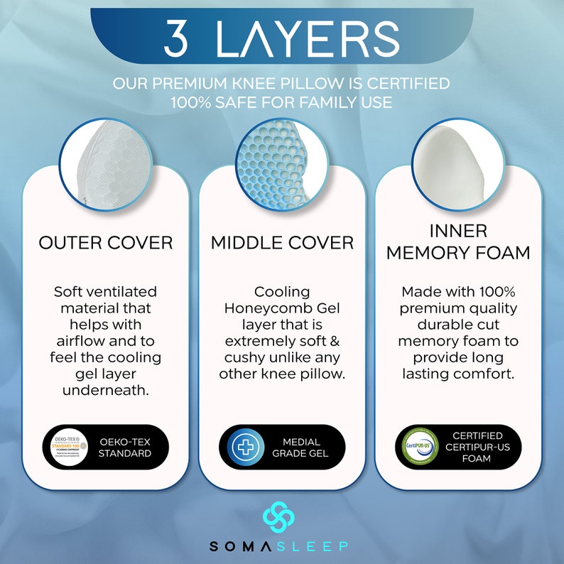 May include: A diagram showing the three layers of a knee pillow. The outer layer is a soft, ventilated material. The middle layer is a cooling honeycomb gel layer. The inner layer is a durable cut memory foam. The pillow is certified 100% safe for family use.