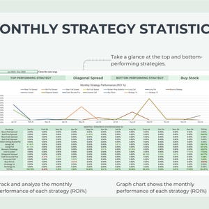 May include: A green and white chart showing monthly strategy performance (ROI) for various trading strategies. The chart shows the top performing strategy, Diagonal Spread, and the bottom performing strategy, Buy Stock. The chart includes a line graph and a table with data for each strategy.