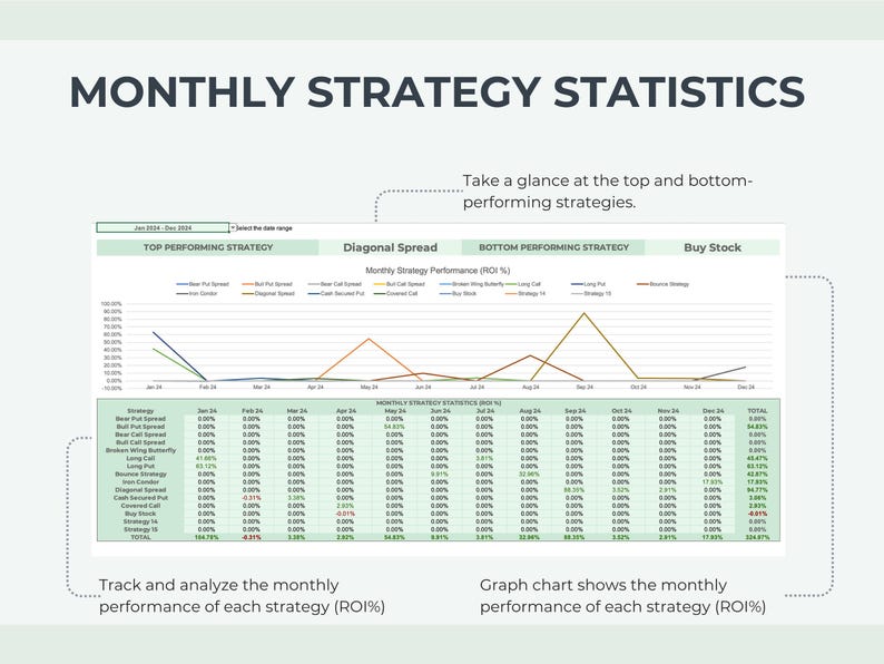 May include: A green and white chart showing monthly strategy performance (ROI) for various trading strategies. The chart shows the top performing strategy, Diagonal Spread, and the bottom performing strategy, Buy Stock. The chart includes a line graph and a table with data for each strategy.