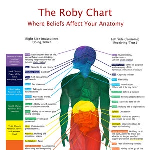 The Roby Chart© 11x17 poster showing Where Beliefs Affect Your Anatomy