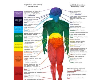 May include: A detailed chart titled "The Roby Chart" illustrating how beliefs affect anatomy. The human figure is color-coded, with text labels indicating body parts and associated emotions or beliefs. The chart is designed for educational purposes.
