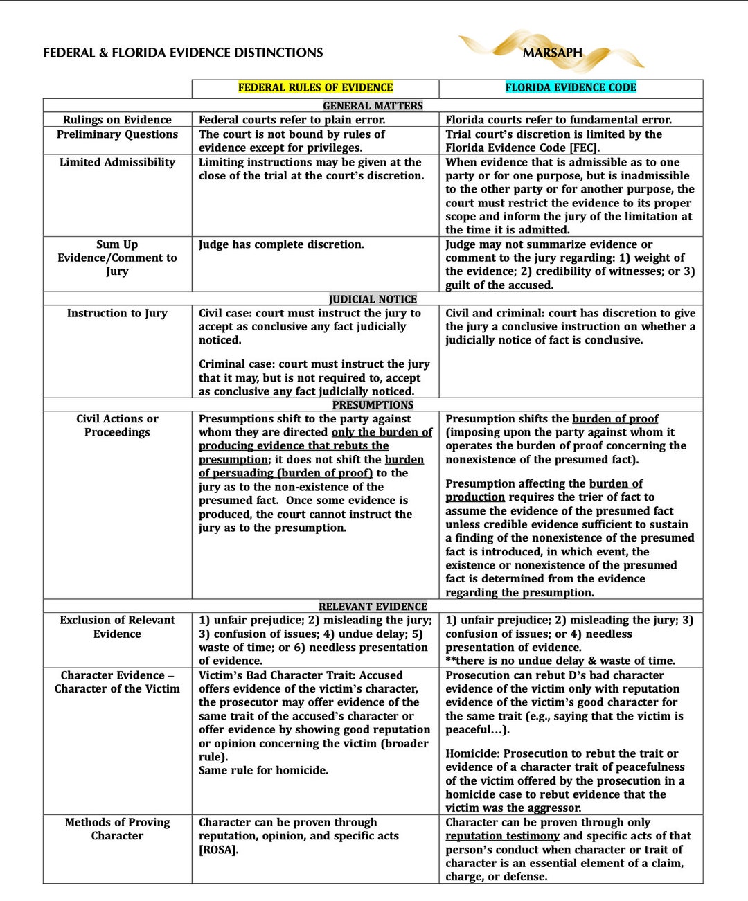 Federal Florida Evidence Chart Etsy federal-florida-evidence-chart-etsy