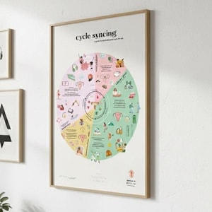 生理周期同期に関するインフォグラフィック印刷物、ホルモン健康ポスター（PDFダウンロード - A3、A4、A5サイズ）