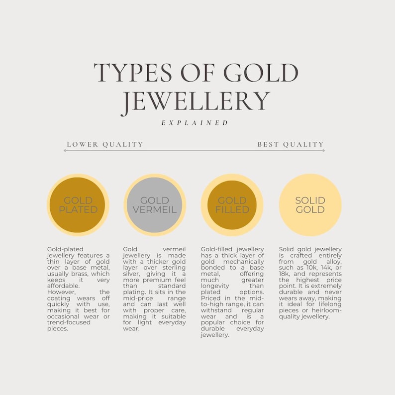 Puede incluir: Un gr&aacute;fico informativo titulado "Tipos de joyer&iacute;a de oro explicados". Categoriza la joyer&iacute;a de oro en cuatro tipos: Chapado en oro, Vermeil, Relleno de oro y Oro macizo, con descripciones.