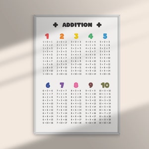 Addition Table Poster: Math Classroom Decor, Homeschool Printable ...