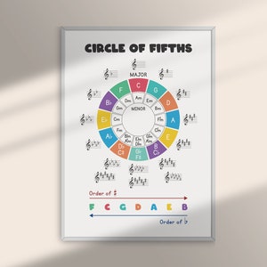 Colorful Circle of Fifths music theory poster framed on a wall, indicating relationships between keys in major and minor scales.