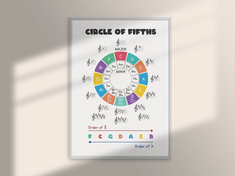 Colorful Circle of Fifths music theory poster framed on a wall, indicating relationships between keys in major and minor scales.