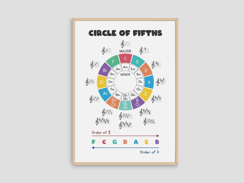 Circle of Fifths Poster Music Theory Music Education - Etsy