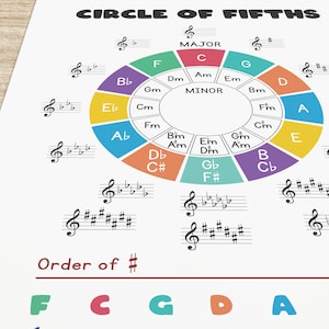 Wall-mounted educational poster showing the Circle of Fifths with major and minor keys, perfect for music classrooms and studios.