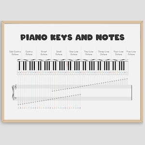 Piano Music Notes Poster, Piano Keyboard Notes Chart On Staff, Music Education, Music Note Value, Music Classroom Decor, Digital Download