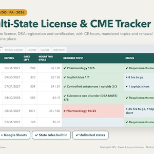 May include: A digital Multi-State License & CME Tracker dashboard displaying columns for license, expiration, days left, hours, required topics, and status. The table includes rows for TX NP, CA NP, FL NP, DEA, AANP cert, and BLS with status indicators.