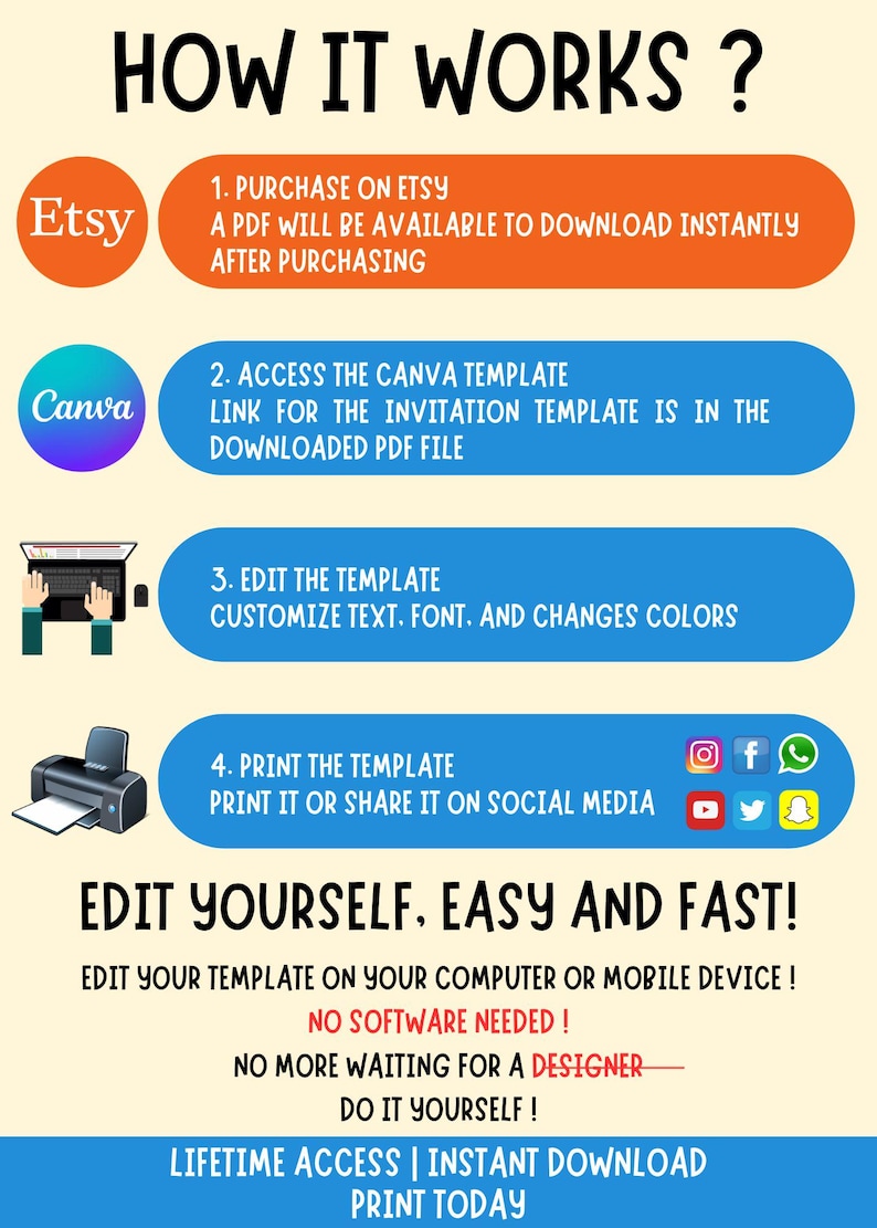 May include: Infographic titled "How It Works?" detailing the process of purchasing and editing a template on Etsy and Canva. Includes social media icons and the text "Edit Yourself, Easy and Fast!"