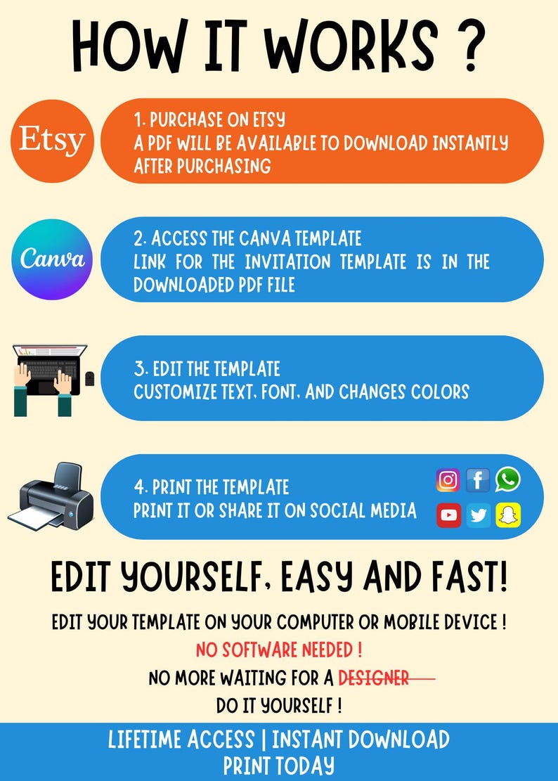 May include: Infographic titled "How It Works?" detailing the process of purchasing and editing a template on Etsy and Canva. Includes social media icons and the text "Edit Yourself, Easy and Fast!"