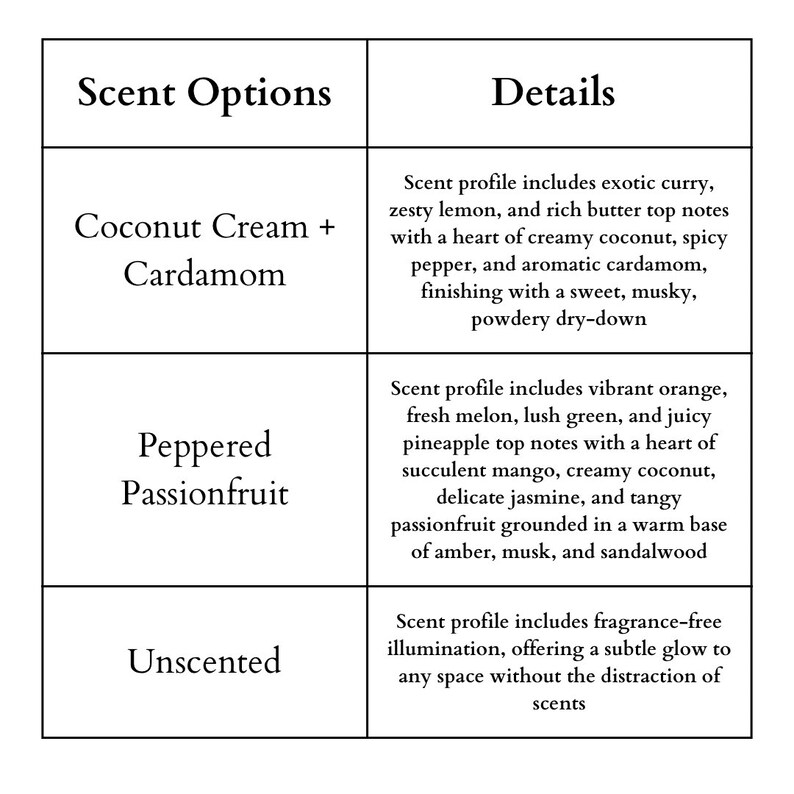 Op de afbeelding: Een tabel met twee kolommen, "Scent Options" en "Details". De tabel geeft drie verschillende geuropties voor kaarsen: Coconut Cream + Cardamom, Peppered Passionfruit en Unscented. Elke geuroptie heeft een beschrijving van het geurprofiel.