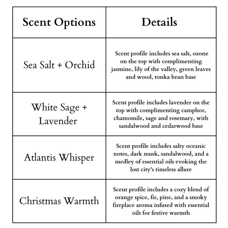 Op de afbeelding: Een tabel met vier rijen en twee kolommen. De linker kolom geeft geuropties voor kaarsen: Zeezout + Orchidee, Witte Salie + Lavendel, Atlantis Whisper en Kerstwarmte. De rechter kolom beschrijft het geurprofiel voor elke optie.