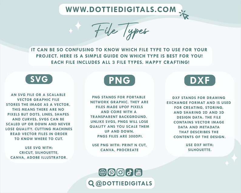 May include: Informative graphic explaining file types: SVG, PNG, and DXF. The text explains each file type's use, including scaling, pixel usage, and compatible software like Cricut, Silhouette, and Canva. The design features a light blue and white color scheme.