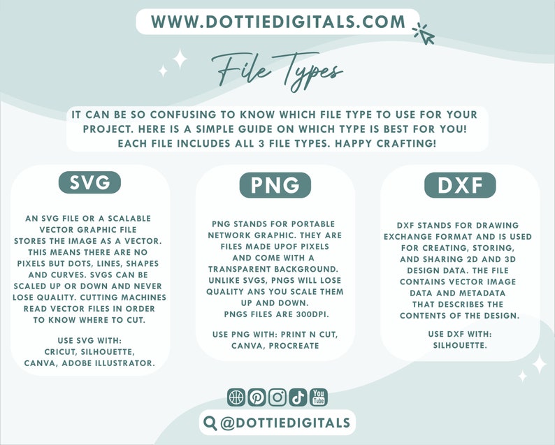 May include: A graphic explaining the differences between SVG, PNG, and DXF file types. The graphic includes a description of each file type and its uses. The graphic also includes the website address www.dottiedigitals.com and the social media handle @dottiedigitals.