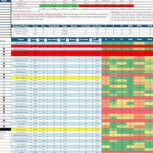 Può includere: Un foglio di calcolo dettagliato con statistiche dei giocatori, tra cui squadra, posizione e varie metriche di prestazione. I dati sono organizzati in righe e colonne, con celle codificate a colori che evidenziano le informazioni chiave. La sezione superiore fornisce dati riepilogativi.
