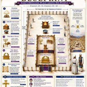 Puede incluir: Un póster educativo detallado titulado The Tabernacle Blueprint, que presenta un diagrama central del antiguo complejo del tabernáculo, con secciones etiquetadas para el atrio, el lugar santo y el lugar santísimo, junto con referencias bíblicas e ilustraciones.