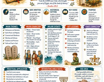 Peut inclure: Une infographie éducative intitulée Book of Exodus Summary, illustrant Moïse, le buisson ardent, les Dix Commandements et la séparation de la mer Rouge. Elle comprend des sections sur les thèmes, les personnages, les événements et une chronologie.