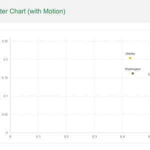 Może przedstawiać: Wykres rozrzutu z ruchem, pokazujący punkty danych dla r&oacute;żnych stan&oacute;w. Wykres ma zielone tło i białą siatkę. Punkty danych są w kolorze czerwonym, ż&oacute;łtym i zielonym. Tytuł wykresu to "Scatter Chart (with Motion)".