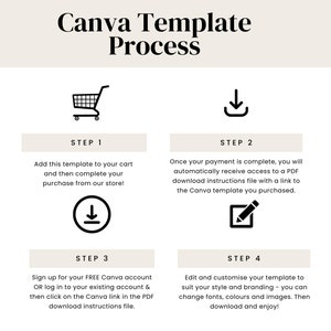 May include: A four-step guide on how to purchase and customize a Canva template. The steps are illustrated with icons: a shopping cart, a download arrow, a download arrow, and a pencil in a square. The text describes the steps: add to cart, download instructions, sign up or log in, and edit and customize.