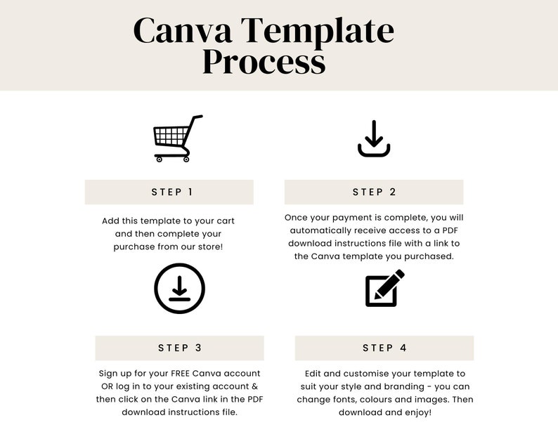 May include: A four-step guide on how to purchase and customize a Canva template. The steps are illustrated with icons: a shopping cart, a download arrow, a download arrow, and a pencil in a square. The text describes the steps: add to cart, download instructions, sign up or log in, and edit and customize.
