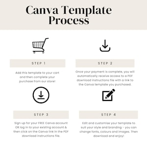 Pode incluir: Um guia de quatro etapas sobre como comprar e personalizar um modelo Canva. As etapas s&atilde;o ilustradas com &iacute;cones: um carrinho de compras, uma seta de download, uma seta de download e um l&aacute;pis em um quadrado. O texto descreve as etapas: adicionar ao carrinho, baixar as instru&ccedil;&otilde;es, registrar-se ou fazer login e editar e personalizar.