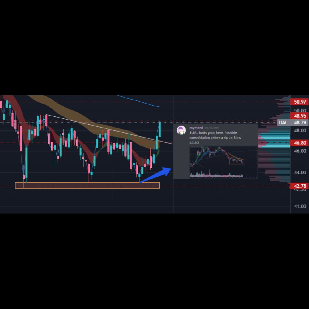 Stock Market Technical Analysis Chart Predictions - Etsy