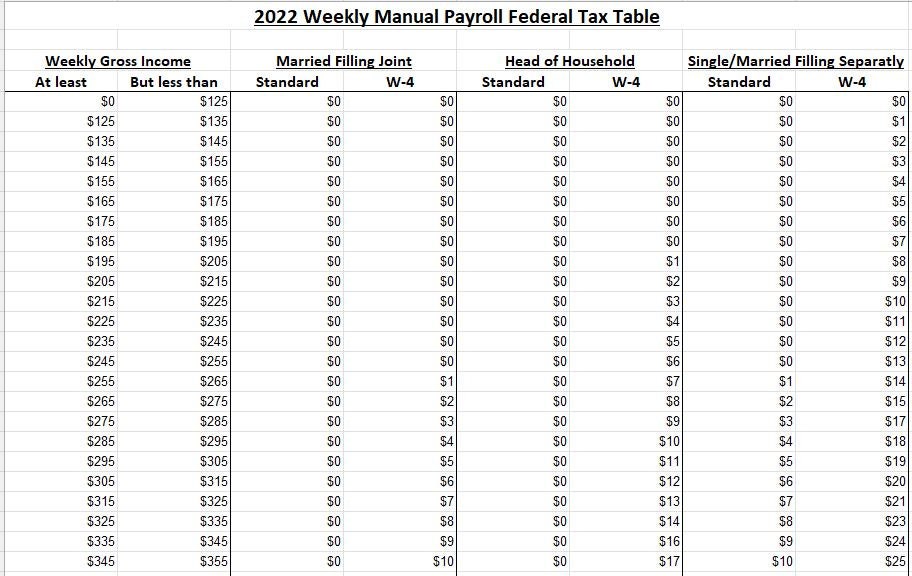 2022 Weekly Manual Payroll Federal Tax Table Etsy Australia