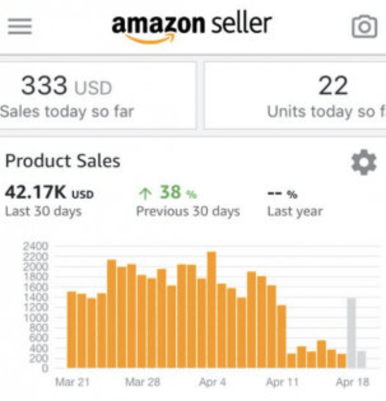 May include: A bar chart showing sales data for the past 30 days. The chart shows sales in USD, with a peak of over 2,200 USD on March 28th. The chart also shows a 38% increase in sales compared to the previous 30 days. The text "Product Sales" is displayed above the chart, along with the total sales for the past 30 days, which is 42.17K USD.