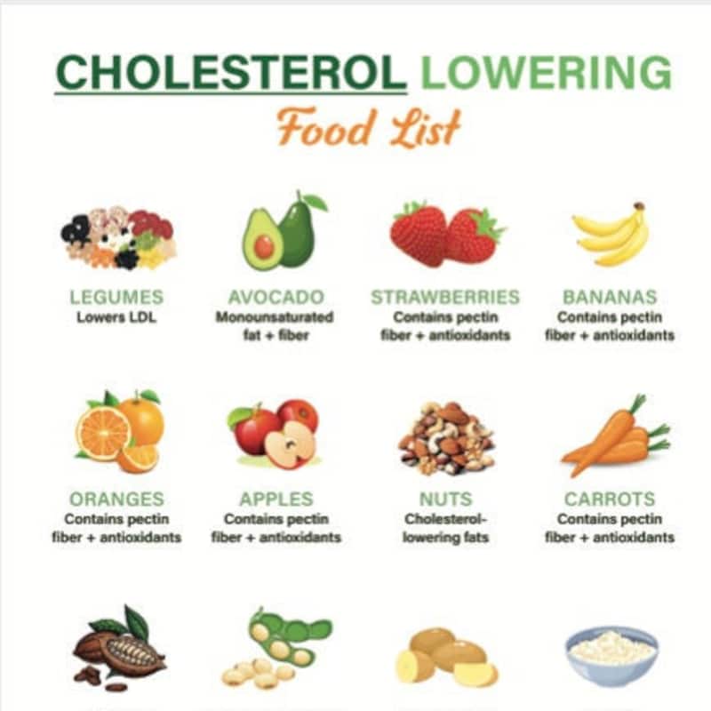 Cholesterol Food Chart Etsy